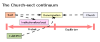 400px-Church-sect_continuum.svg.png
